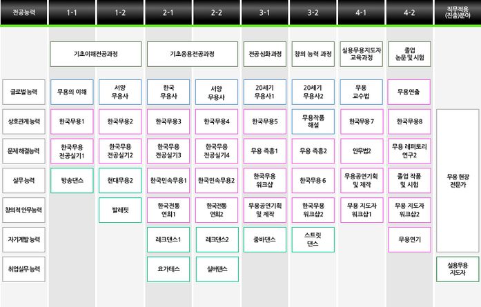 한국무용전공 이수체계도