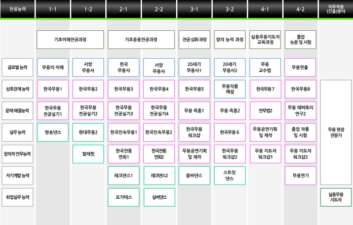 한국무용전공 이수체계도