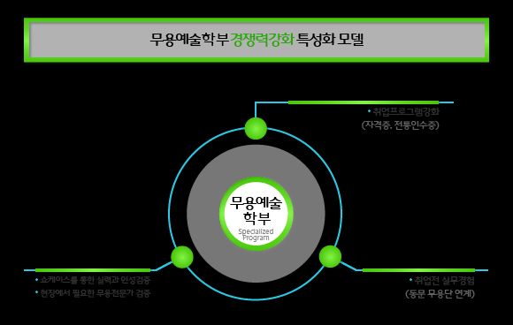 무용예술학부 특성화 모델