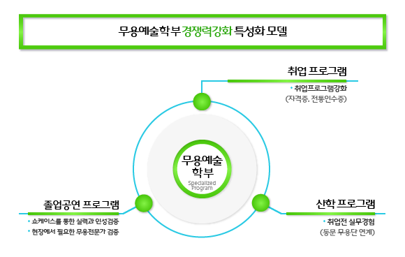 무용예술학부 특성화 모델