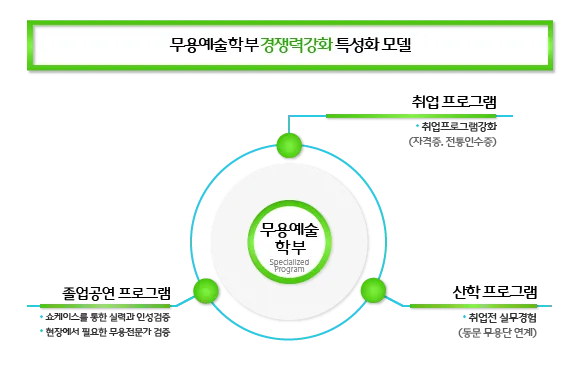 무용예술학부 특성화 모델